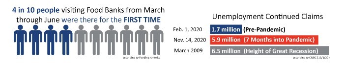 4 in 10 people visiting Food Banks from March through June 2020 were there for the FIRST TIME.